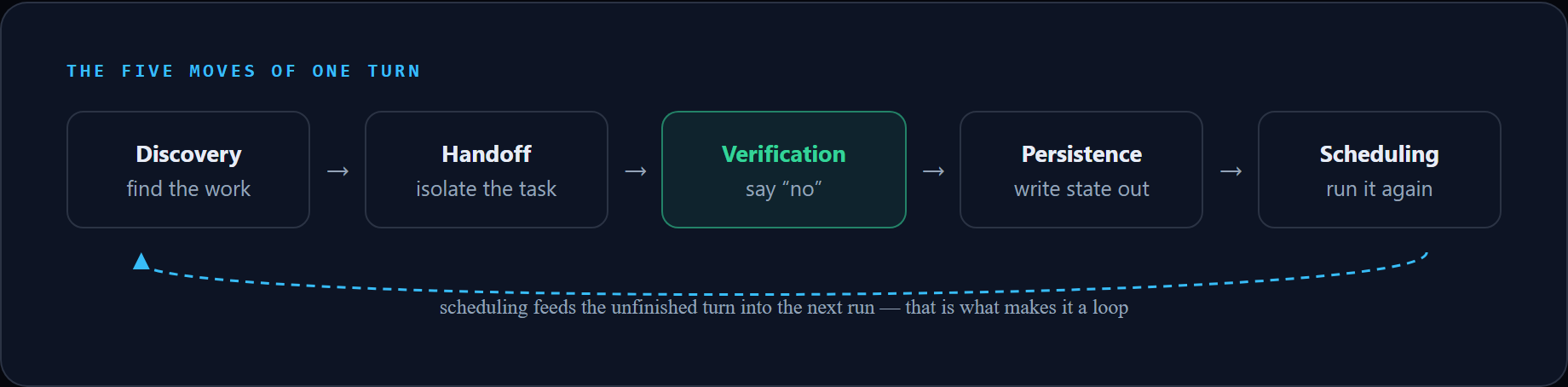 The five moves of a loop: discovery, handoff, verification, persistence, scheduling