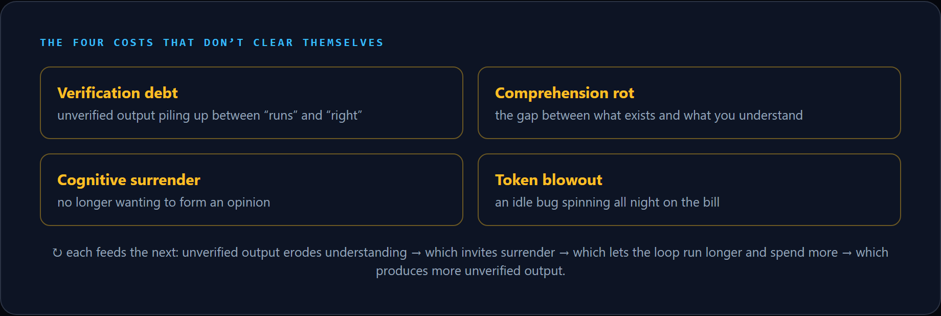 Four reinforcing costs: verification debt, comprehension rot, cognitive surrender, token blowout