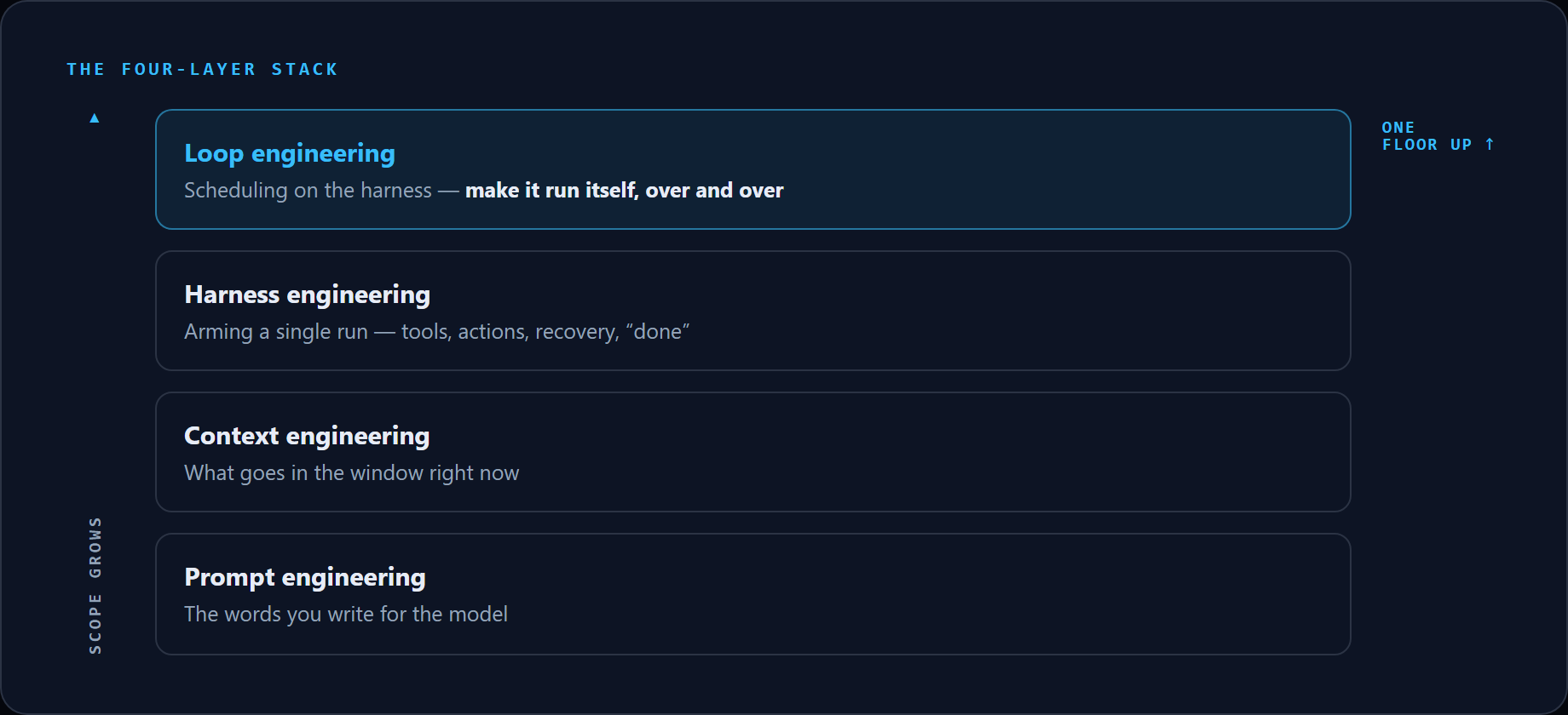 Four-layer stack: prompt, context, harness, and loop engineering, with scope growing upward