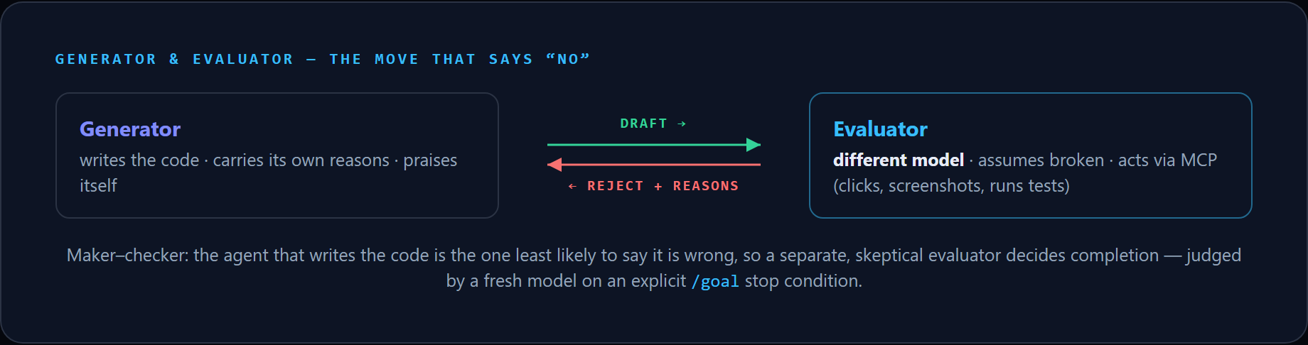 Generator and evaluator loop: draft, reject with reasons, evaluator acts via MCP
