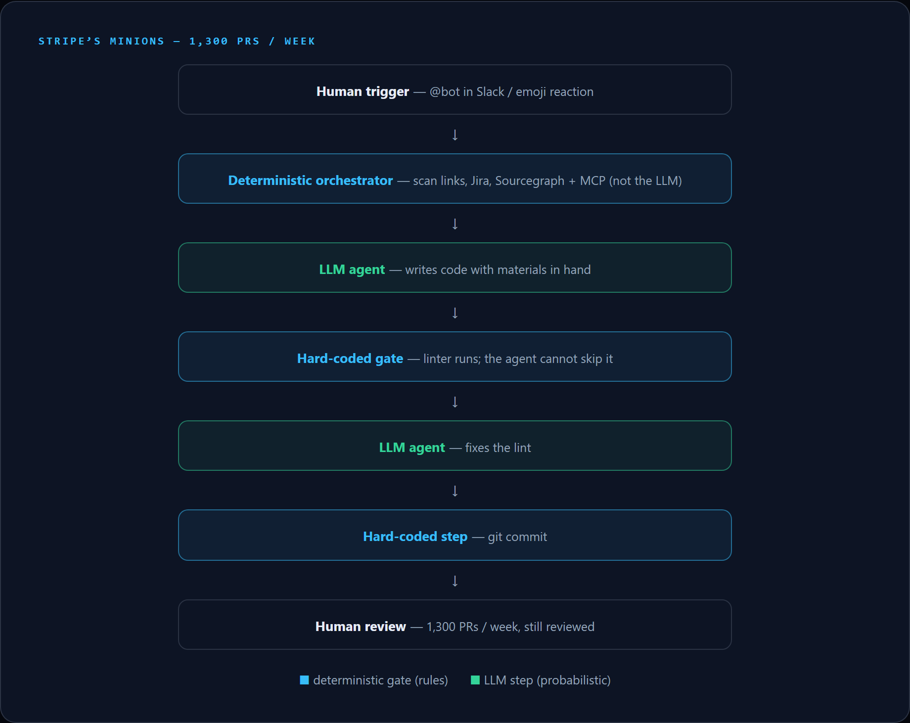 Stripe Minions pipeline: deterministic gates interlocked with LLM steps, 1,300 PRs per week